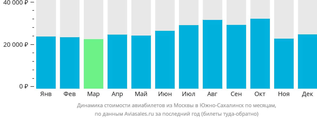 Динамика стоимости авиабилетов из Москвы в Южно-Сахалинск по месяцам