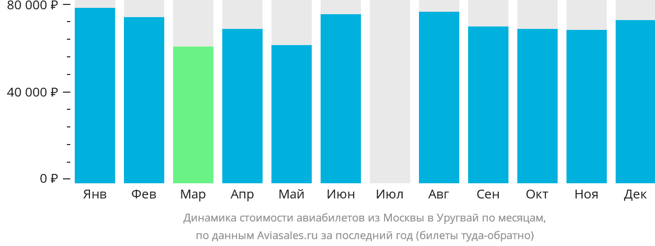Динамика стоимости авиабилетов из Москвы в Уругвай по месяцам