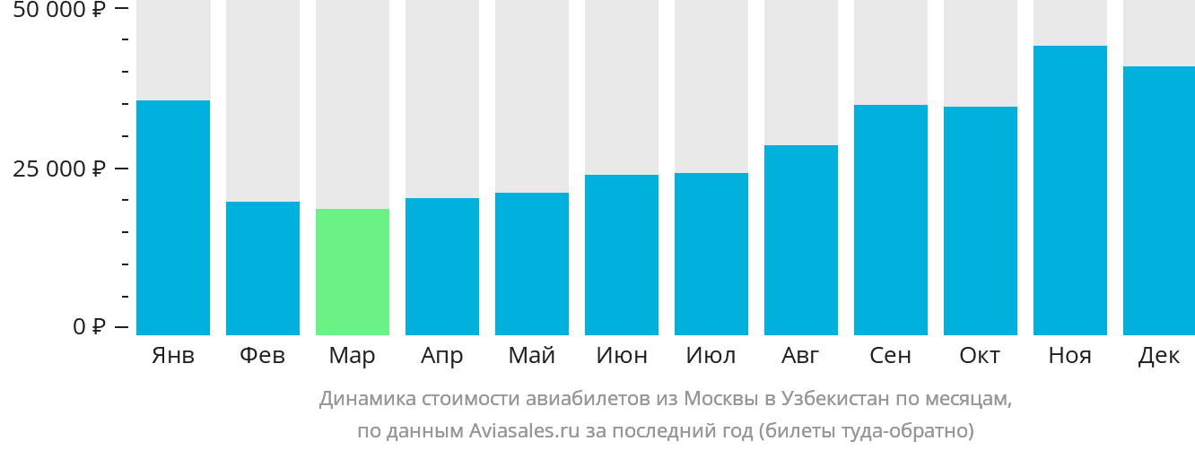 Динамика стоимости авиабилетов из Москвы в Узбекистан по месяцам