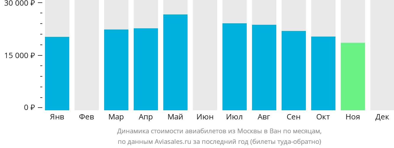 Динамика стоимости авиабилетов из Москвы в Ван по месяцам