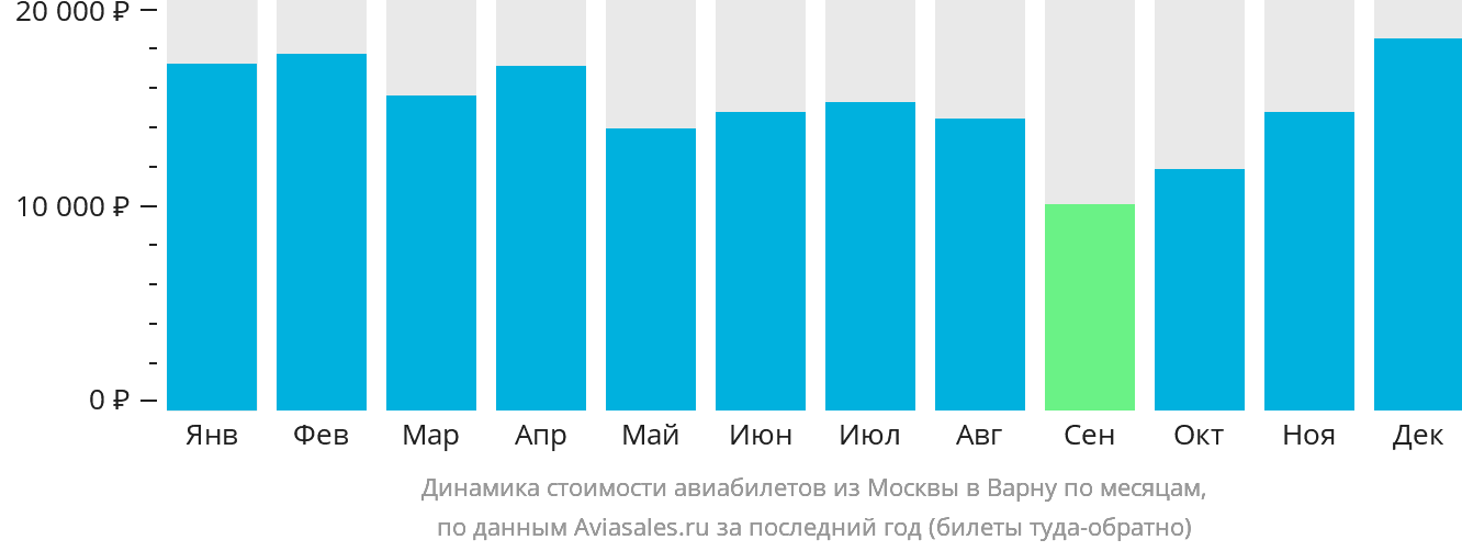 Динамика стоимости авиабилетов из Москвы в Варну по месяцам