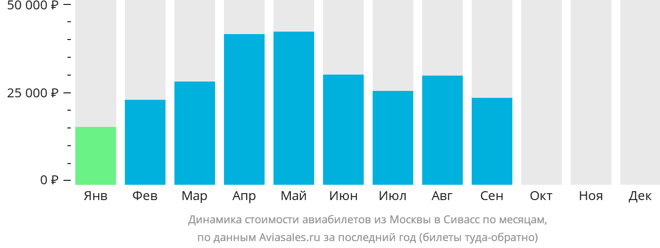 Динамика стоимости авиабилетов из Москвы в Сивасс по месяцам