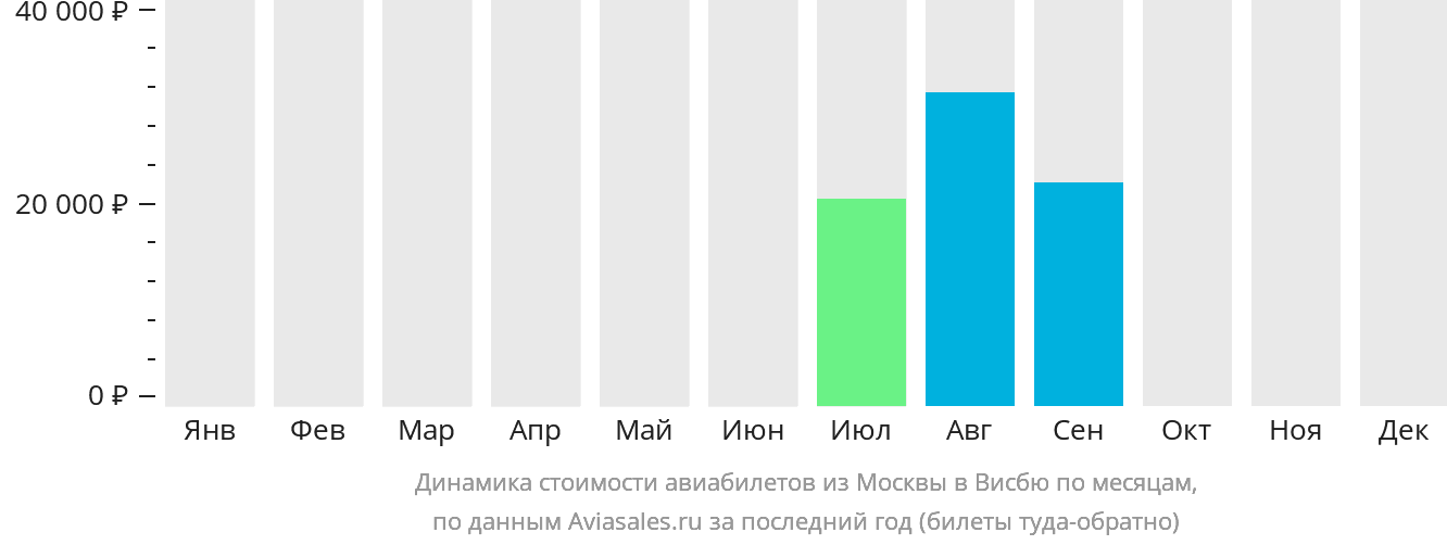 Динамика стоимости авиабилетов из Москвы в Висбю по месяцам