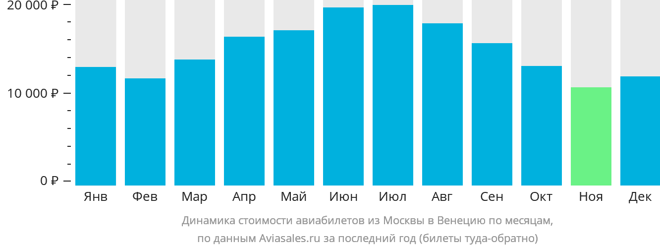 Динамика стоимости авиабилетов из Москвы в Венецию по месяцам