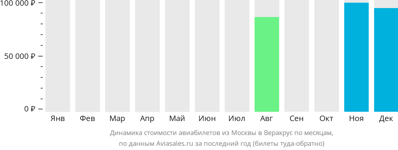 Динамика стоимости авиабилетов из Москвы в Веракрус по месяцам