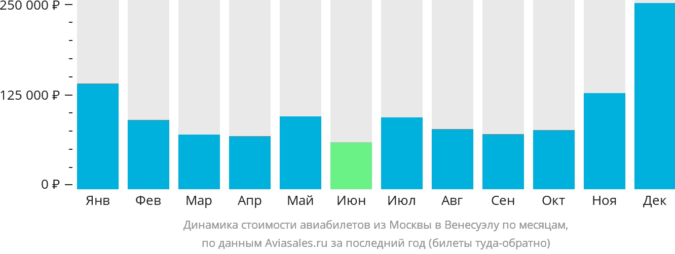 Динамика стоимости авиабилетов из Москвы в Венесуэлу по месяцам