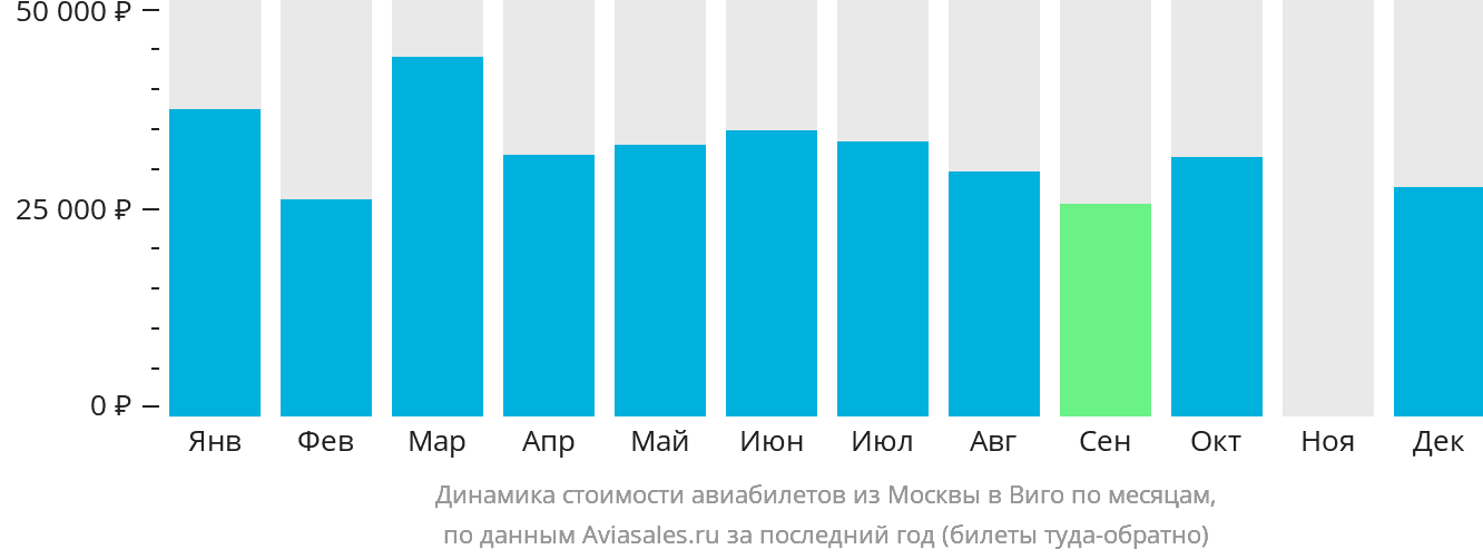 Динамика стоимости авиабилетов из Москвы в Виго по месяцам