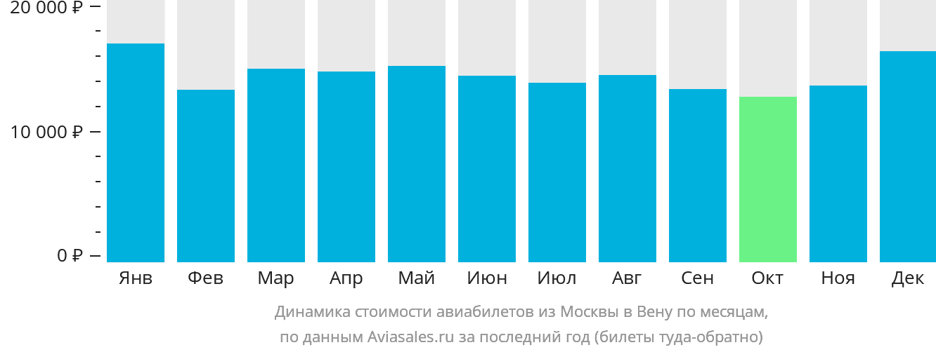 Динамика стоимости авиабилетов из Москвы в Вену по месяцам