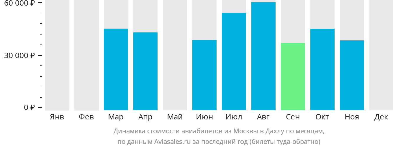 Динамика стоимости авиабилетов из Москвы в Дахлу по месяцам