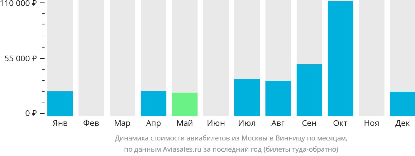Динамика стоимости авиабилетов из Москвы в Винницу по месяцам