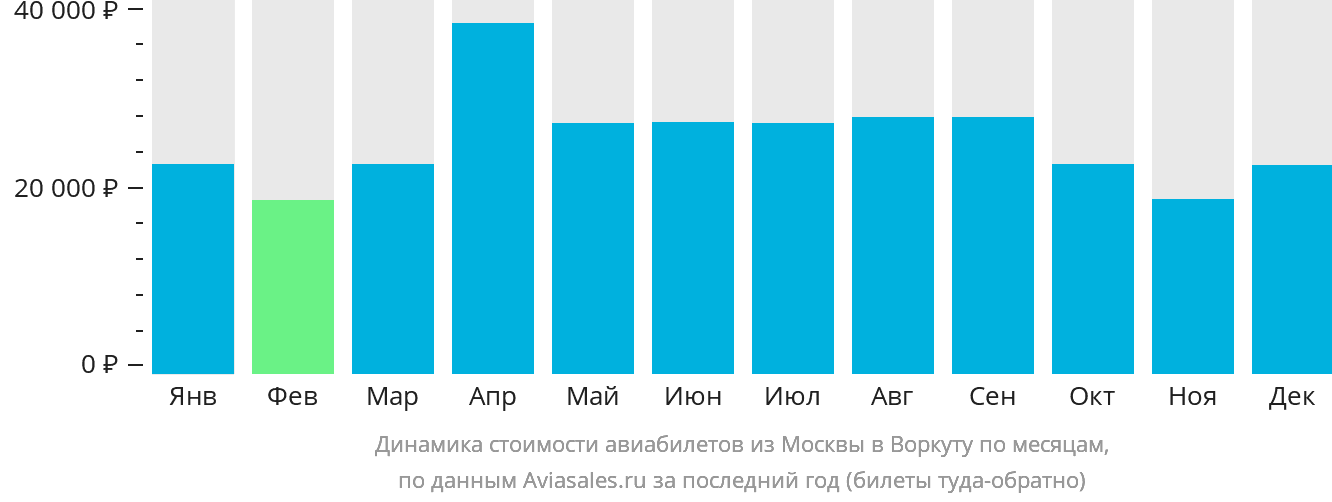 Динамика стоимости авиабилетов из Москвы в Воркуту по месяцам