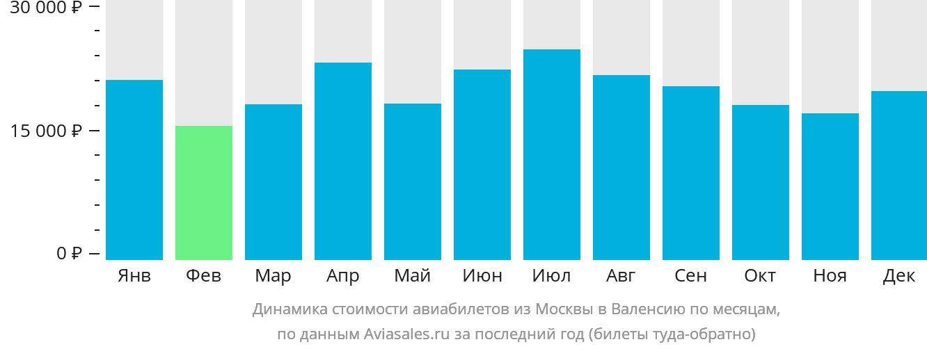 Динамика стоимости авиабилетов из Москвы в Валенсию по месяцам