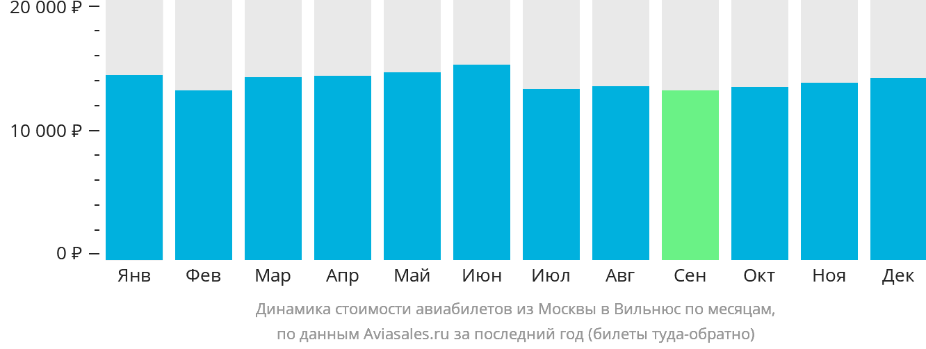 Динамика стоимости авиабилетов из Москвы в Вильнюс по месяцам