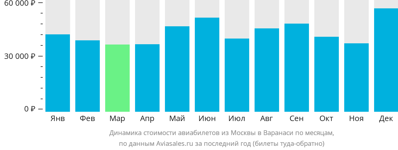 Динамика стоимости авиабилетов из Москвы в Варанаси по месяцам