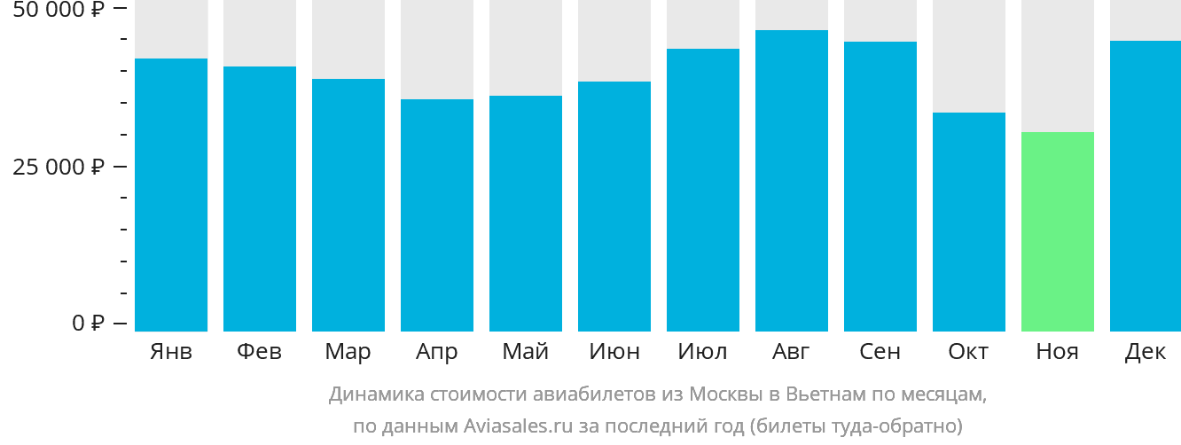 Динамика стоимости авиабилетов из Москвы в Вьетнам по месяцам