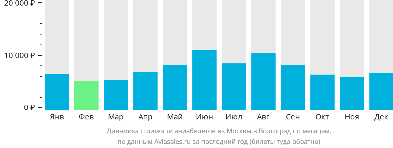 Динамика стоимости авиабилетов из Москвы в Волгоград по месяцам