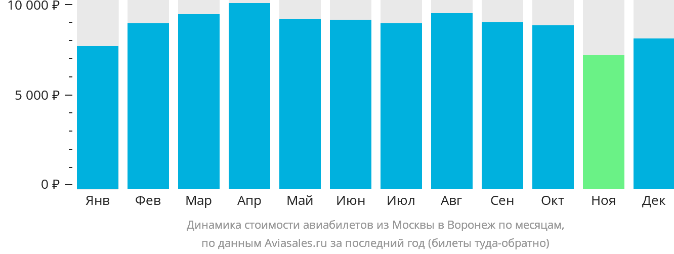 Динамика стоимости авиабилетов из Москвы в Воронеж по месяцам
