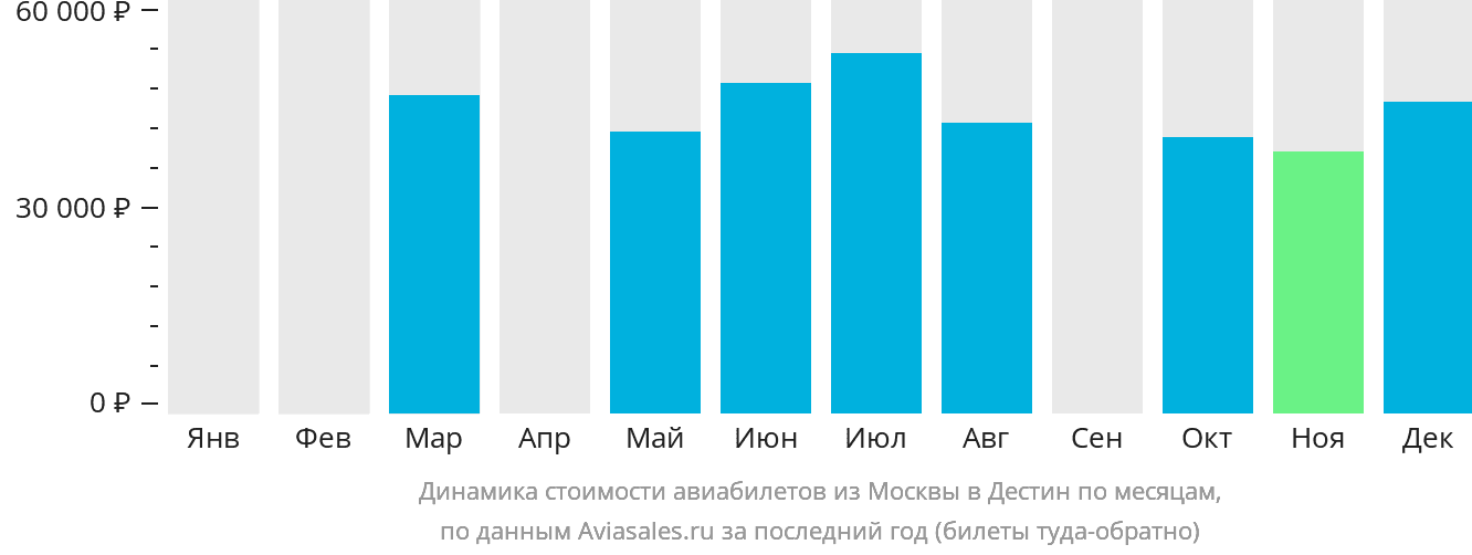Динамика стоимости авиабилетов из Москвы в Дестин по месяцам