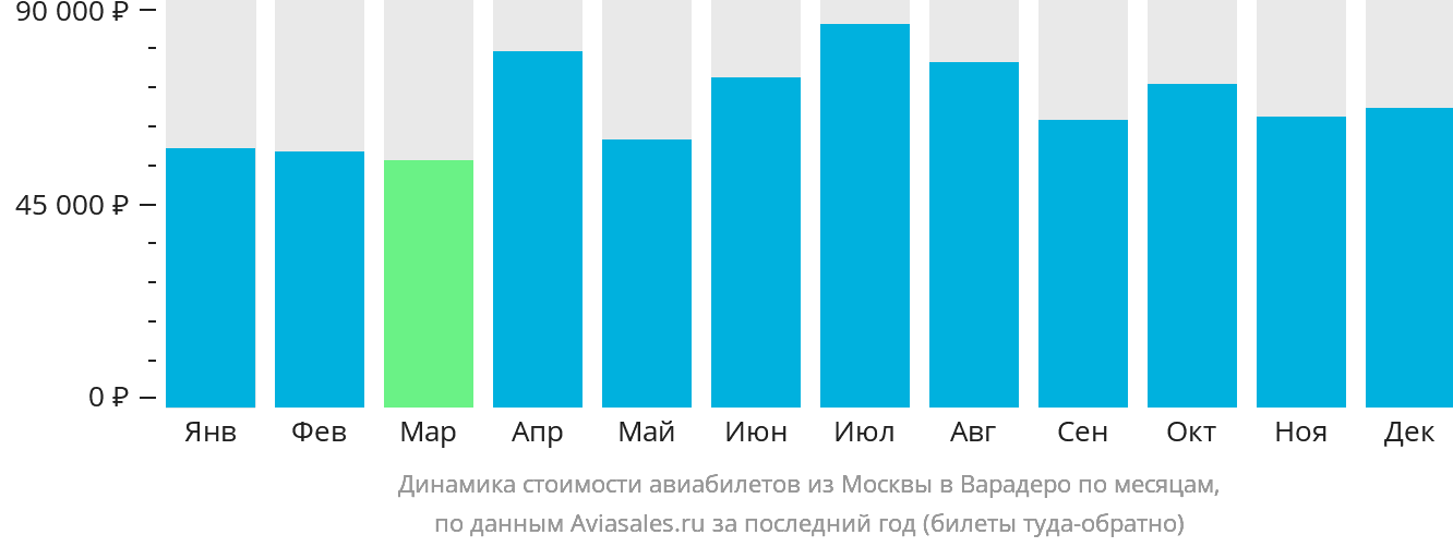 Динамика стоимости авиабилетов из Москвы в Варадеро по месяцам