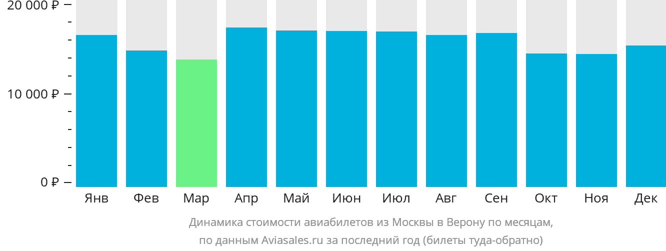 Динамика стоимости авиабилетов из Москвы в Верону по месяцам