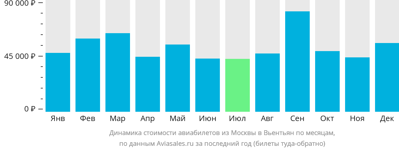 Динамика стоимости авиабилетов из Москвы в Вьентьян по месяцам