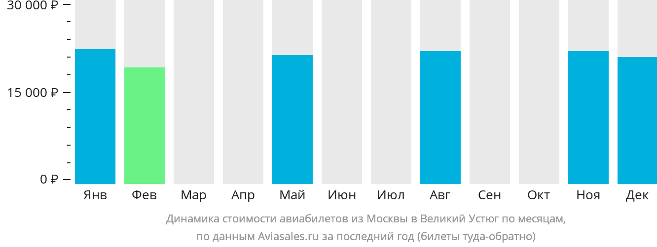Динамика стоимости авиабилетов из Москвы в Великий Устюг по месяцам