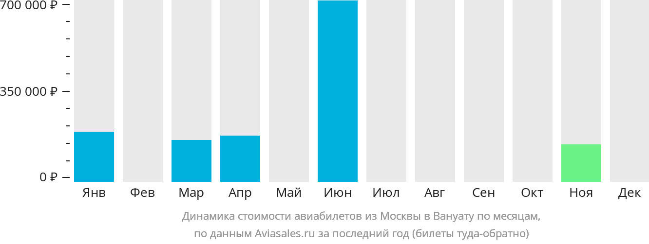 Динамика стоимости авиабилетов из Москвы в Вануату по месяцам