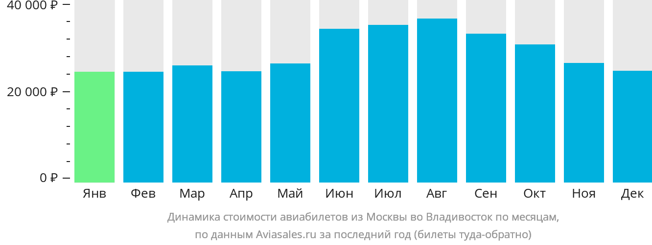 Динамика стоимости авиабилетов из Москвы во Владивосток по месяцам