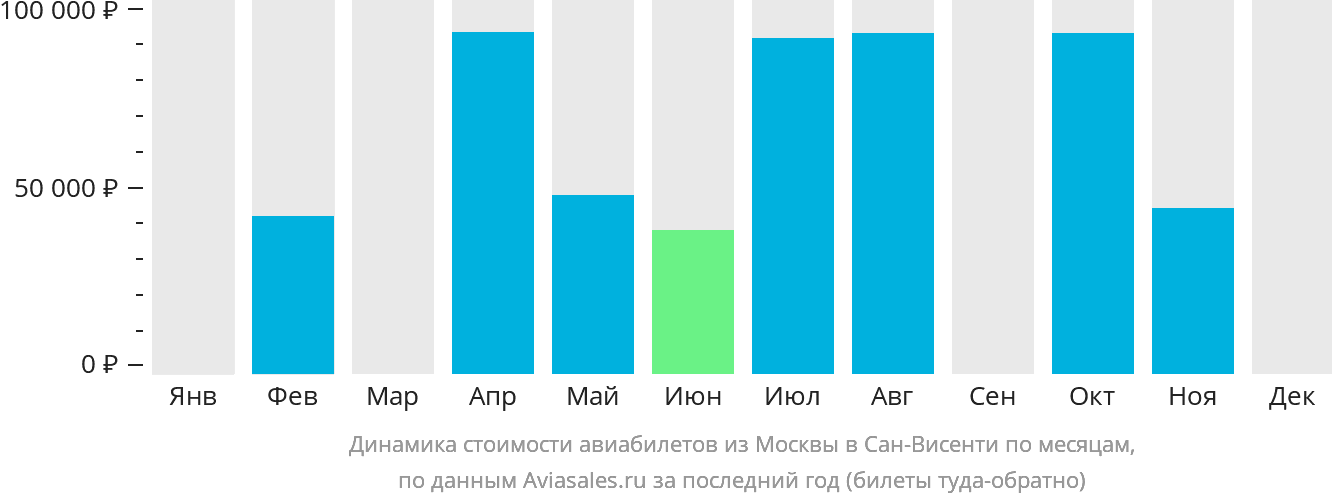 Динамика стоимости авиабилетов из Москвы в Сан-Висенти по месяцам