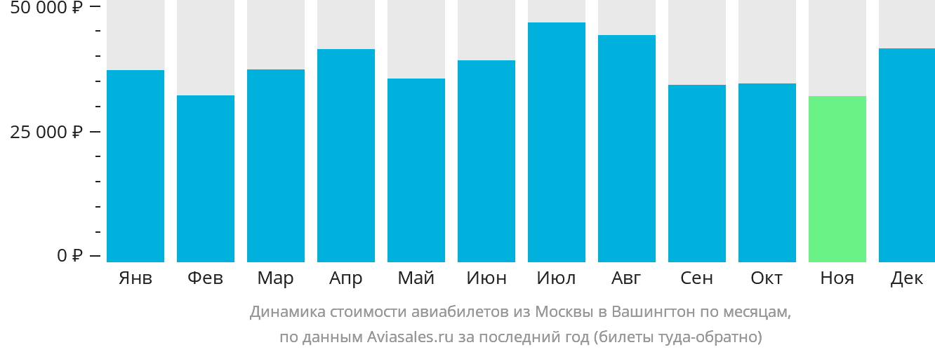 Динамика стоимости авиабилетов из Москвы в Вашингтон по месяцам