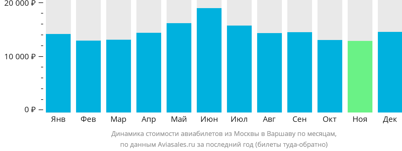 Динамика стоимости авиабилетов из Москвы в Варшаву по месяцам