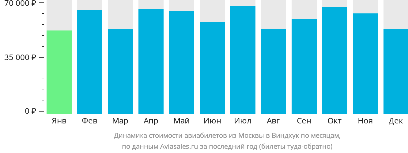 Динамика стоимости авиабилетов из Москвы в Виндхук по месяцам