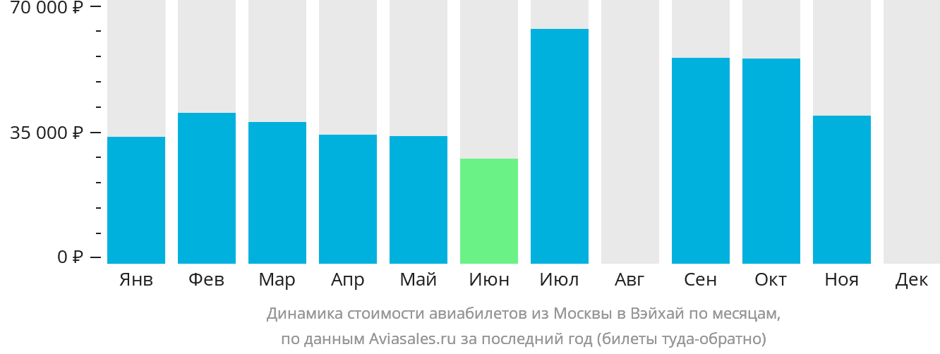 Динамика стоимости авиабилетов из Москвы в Вэйхай по месяцам