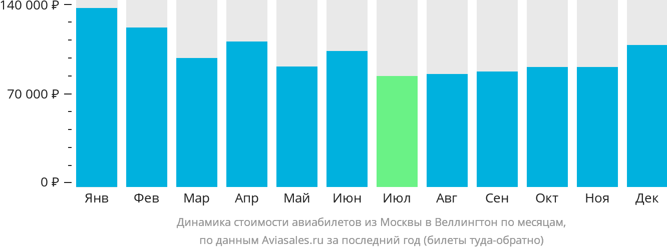 Динамика стоимости авиабилетов из Москвы в Веллингтон по месяцам