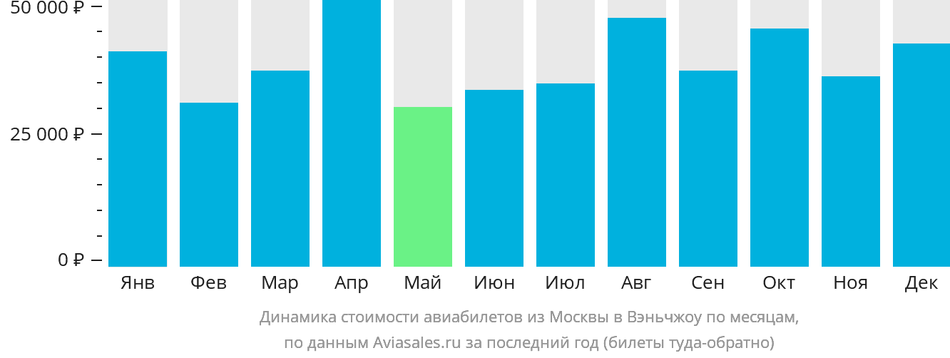 Динамика стоимости авиабилетов из Москвы в Вэньчжоу по месяцам