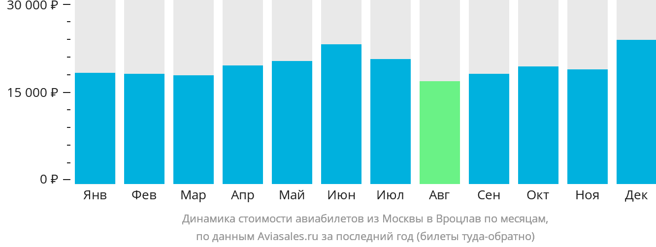Динамика стоимости авиабилетов из Москвы в Вроцлав по месяцам