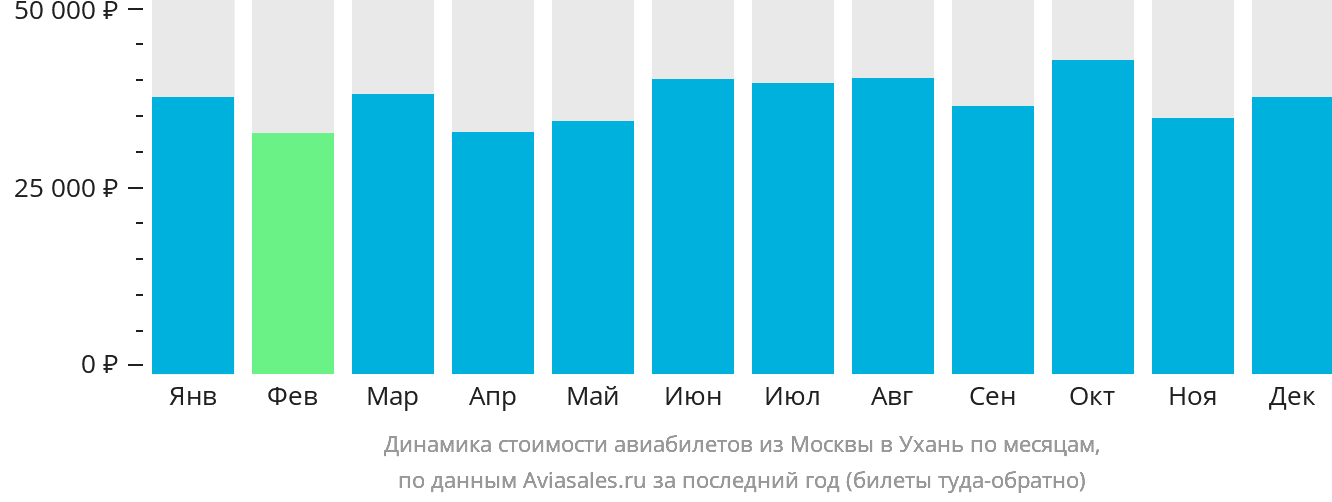 Динамика стоимости авиабилетов из Москвы в Ухань по месяцам