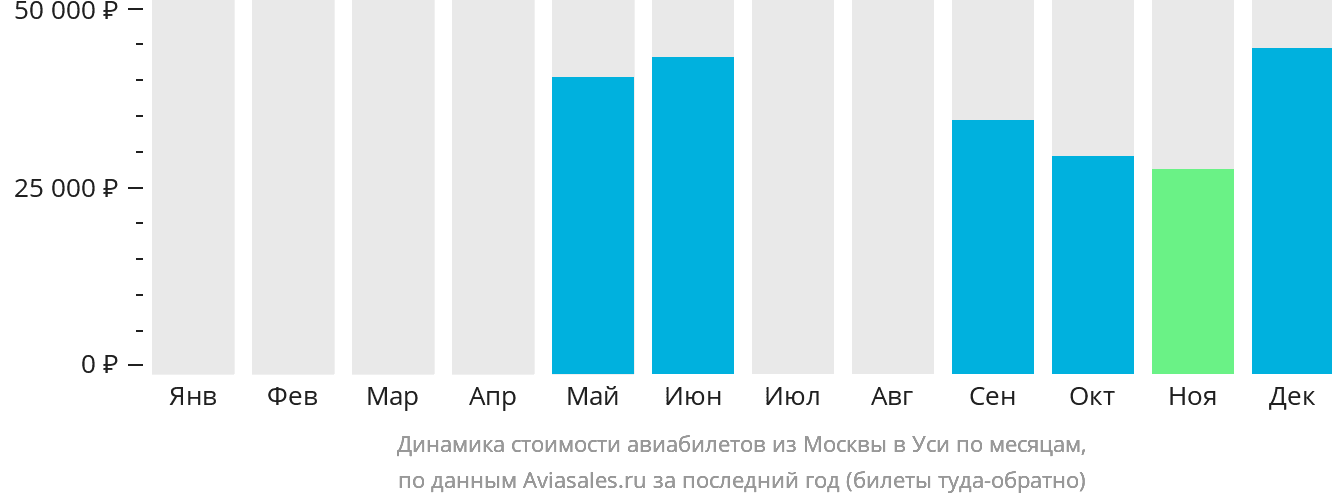 Динамика стоимости авиабилетов из Москвы в Уси по месяцам