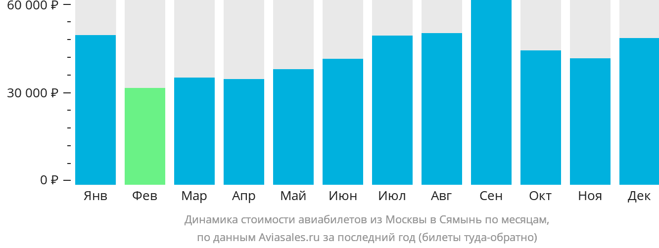 Динамика стоимости авиабилетов из Москвы в Сямынь по месяцам
