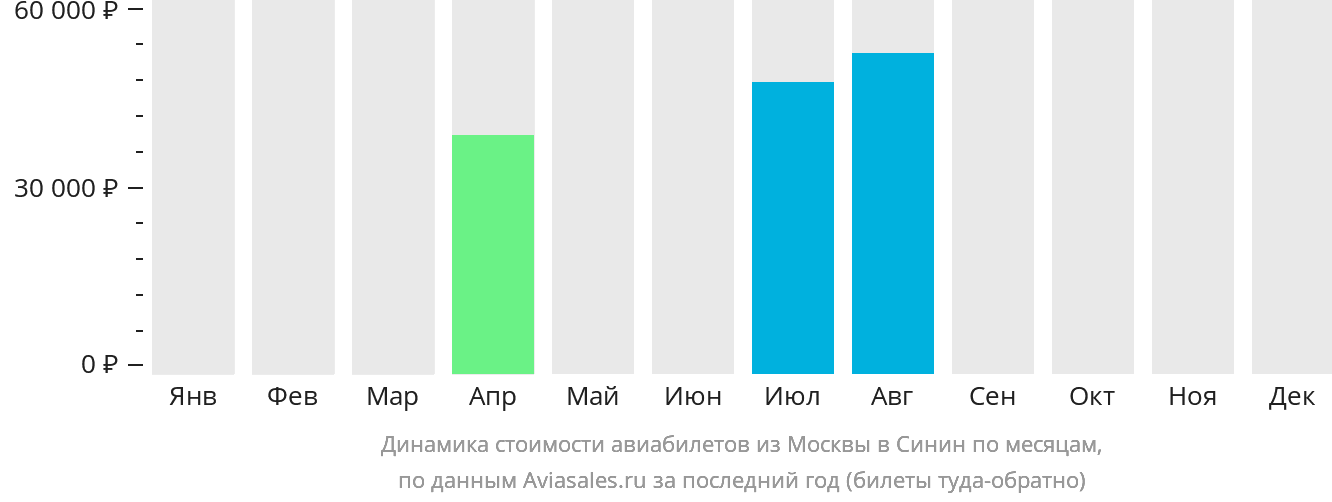 Динамика стоимости авиабилетов из Москвы в Синин по месяцам