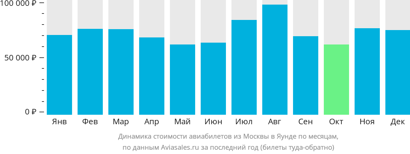 Динамика стоимости авиабилетов из Москвы в Яунде по месяцам