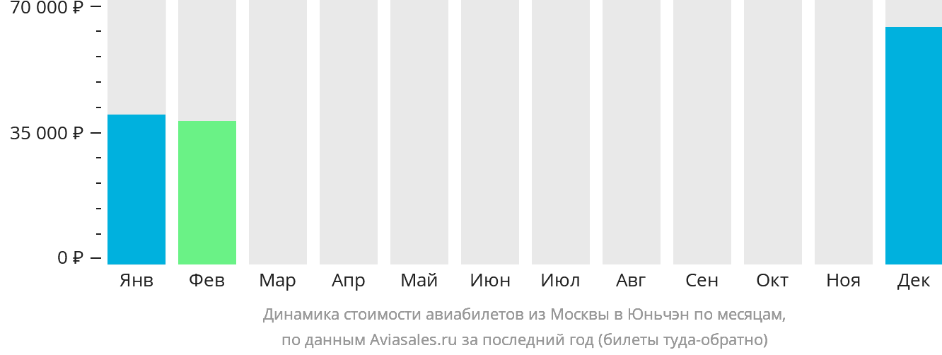 Динамика стоимости авиабилетов из Москвы в Юньчэн по месяцам