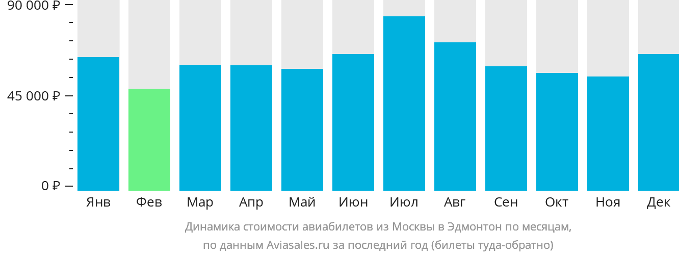 Динамика стоимости авиабилетов из Москвы в Эдмонтон по месяцам