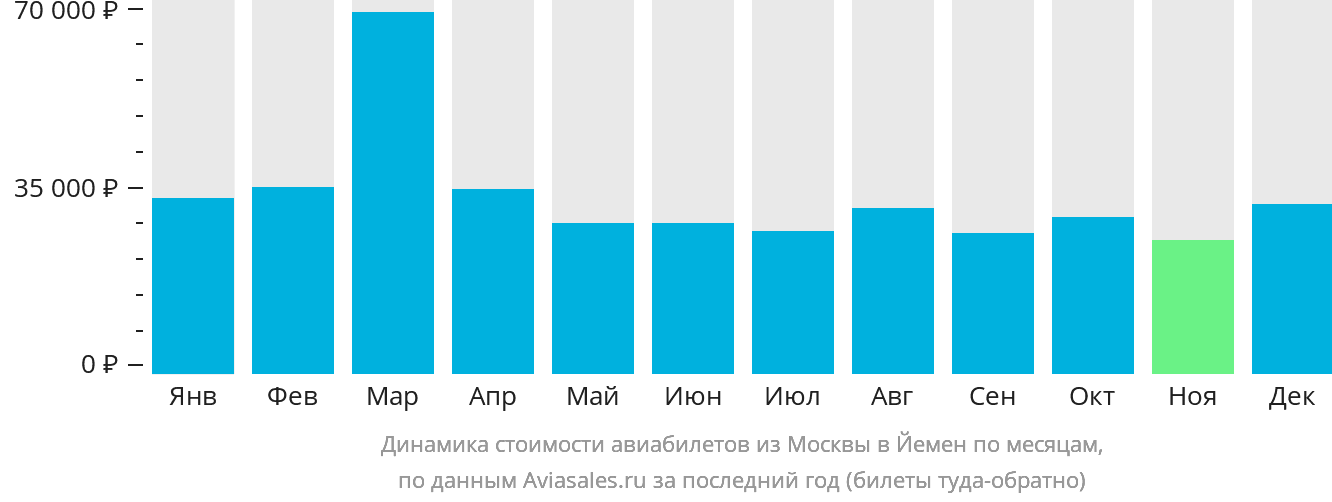 Динамика стоимости авиабилетов из Москвы в Йемен по месяцам