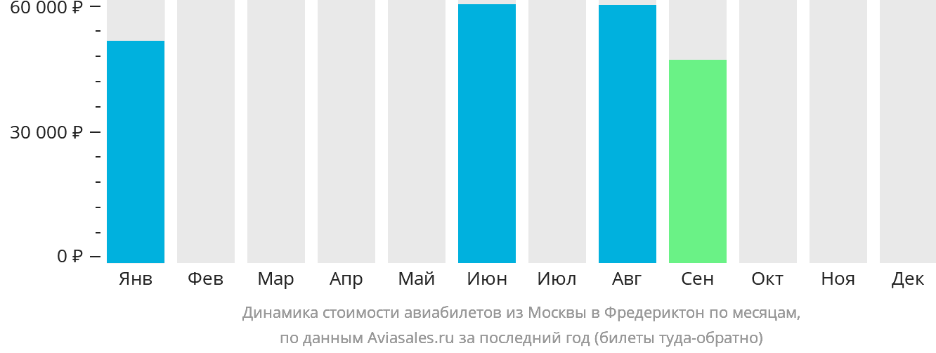 Динамика стоимости авиабилетов из Москвы в Фредериктон по месяцам