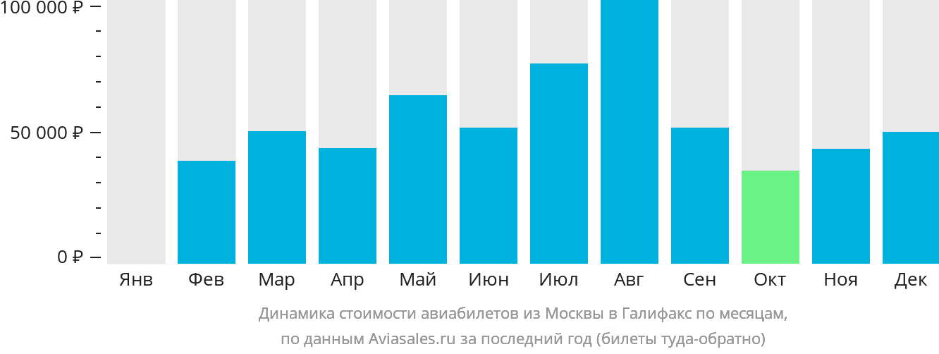 Динамика стоимости авиабилетов из Москвы в Галифакс по месяцам