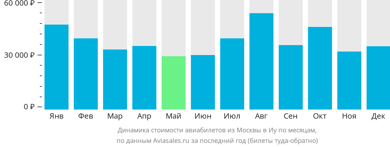 Динамика стоимости авиабилетов из Москвы в Иу по месяцам