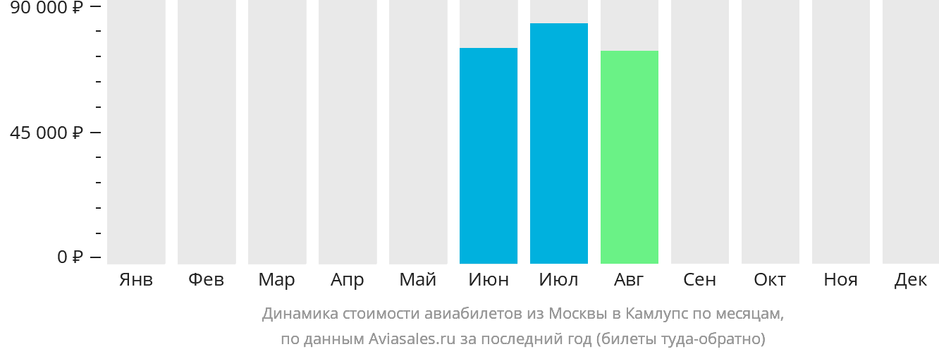 Динамика стоимости авиабилетов из Москвы в Камлупс по месяцам