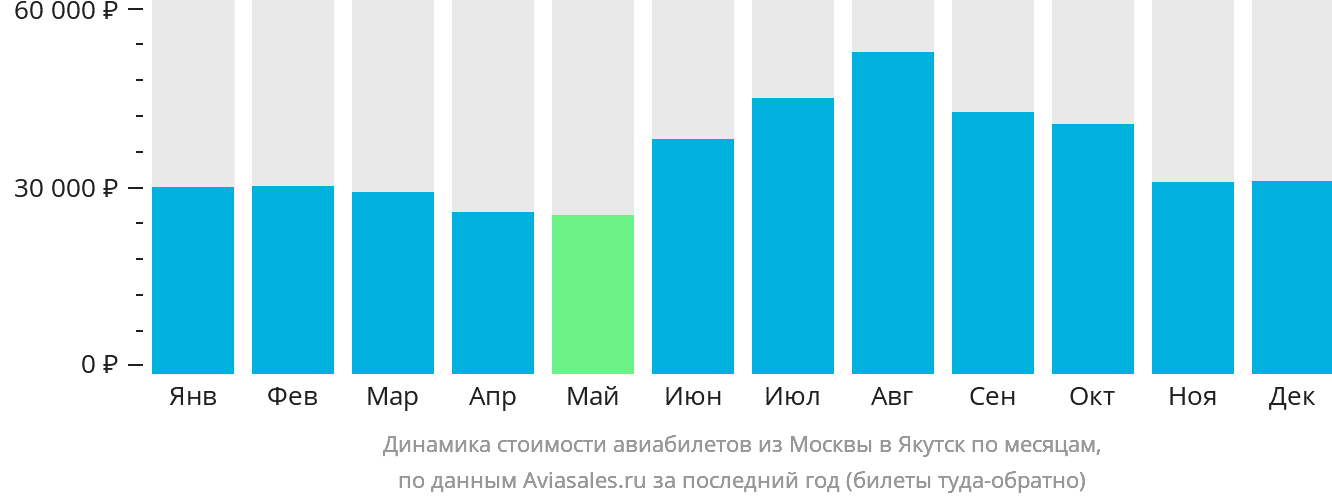 Динамика стоимости авиабилетов из Москвы в Якутск по месяцам