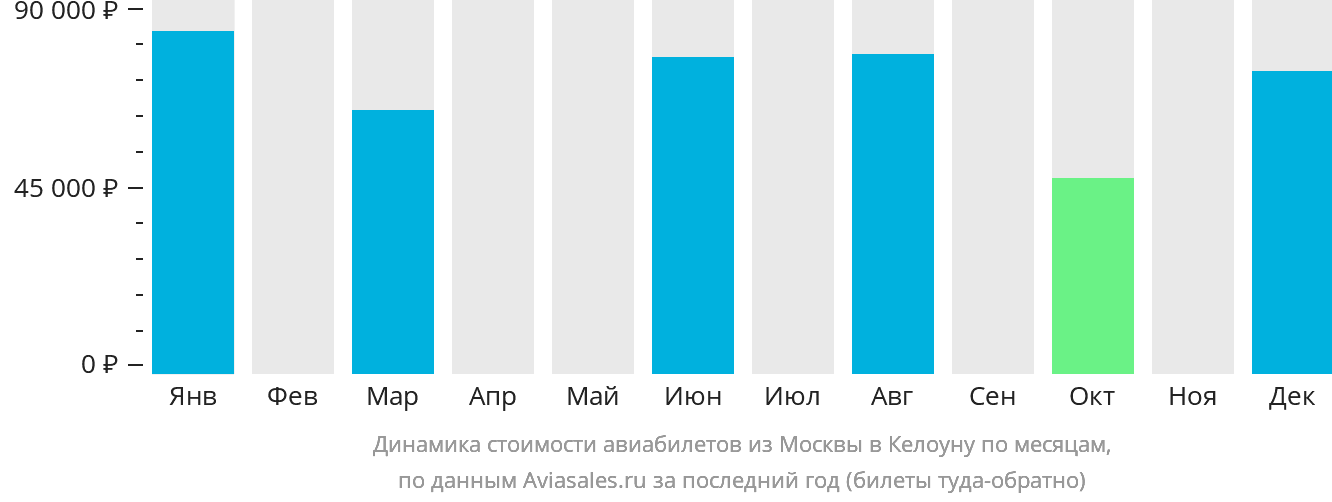 Динамика стоимости авиабилетов из Москвы в Келоуну по месяцам